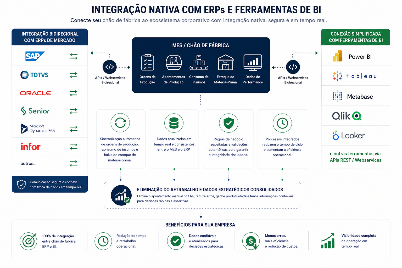 Integração ERP e BI