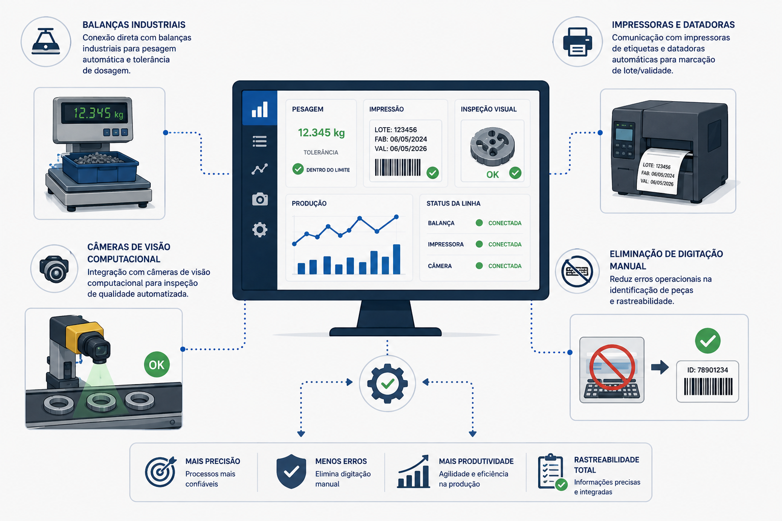 Dispositivos Industriais